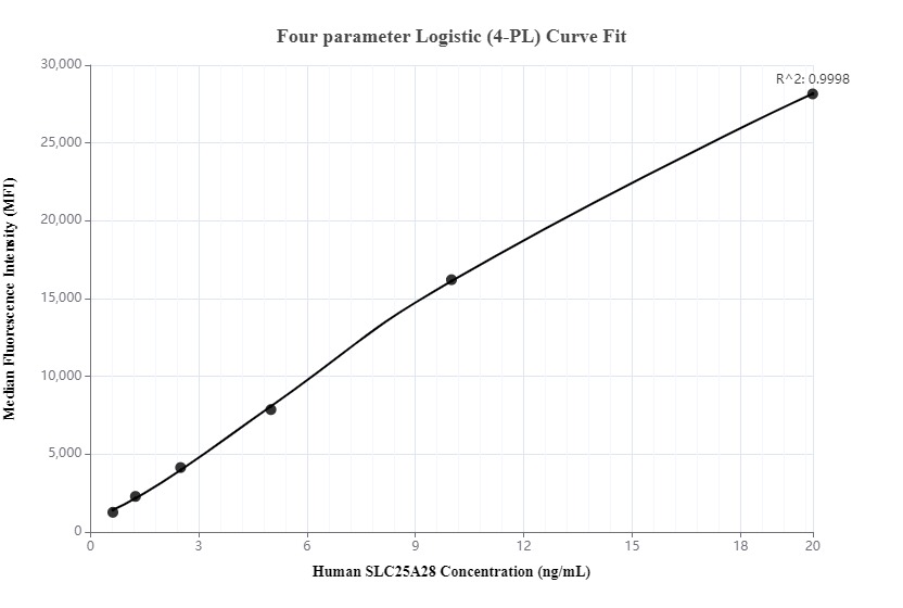 Cytometric bead array standard curve of <a class='green' href='/productredirect?CatalogNo=MP00142-1' target='_blank'>MP00142-1</a>, SLC25A28 Recombinant Matched Antibody Pair, PBS Only. Capture antibody: <a class='green' href='/productredirect?CatalogNo=83127-4-PBS' target='_blank'>83127-4-PBS</a>. Detection antibody: 83127-2-PBS. Standard: <a class='green' href='/productredirect?CatalogNo=Ag34507' target='_blank'>Ag34507</a>. Range: 0.625-20 ng/mL. Cytometric bead array standard curve of MP00142-1